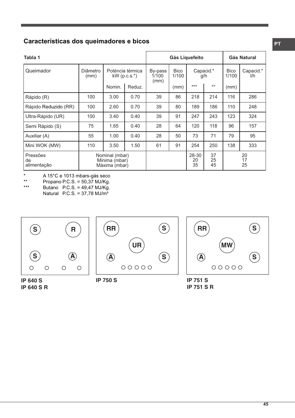 Características dos queimadores e bicos | Indesit IP-751-S-(IX) User Manual | Page 45 / 56