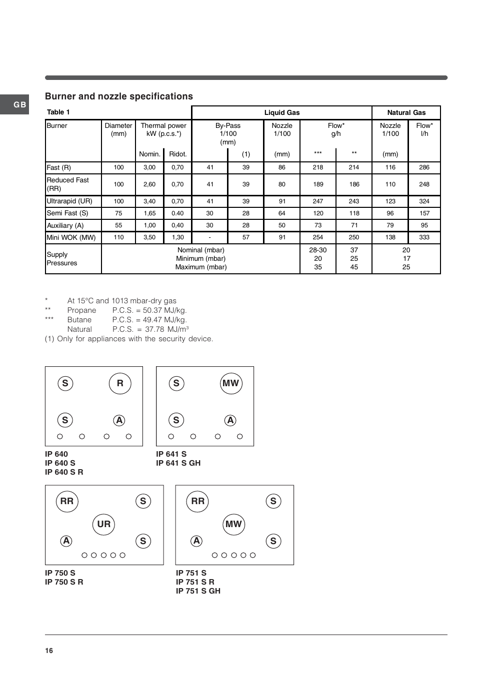 Burner and nozzle specifications | Indesit IP-641-S-(IX) User Manual | Page 16 / 56