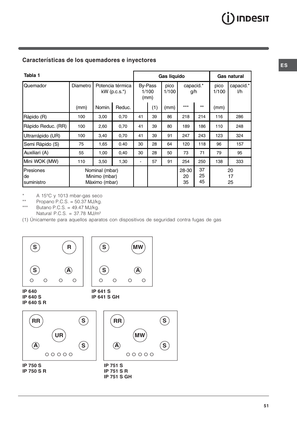 Características de los quemadores e inyectores | Indesit IP-641-S-(IX) User Manual | Page 51 / 56
