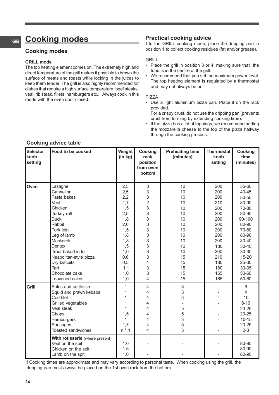Cooking modes, Practical cooking advice | Indesit FGIM-K-IX-S User Manual | Page 24 / 64