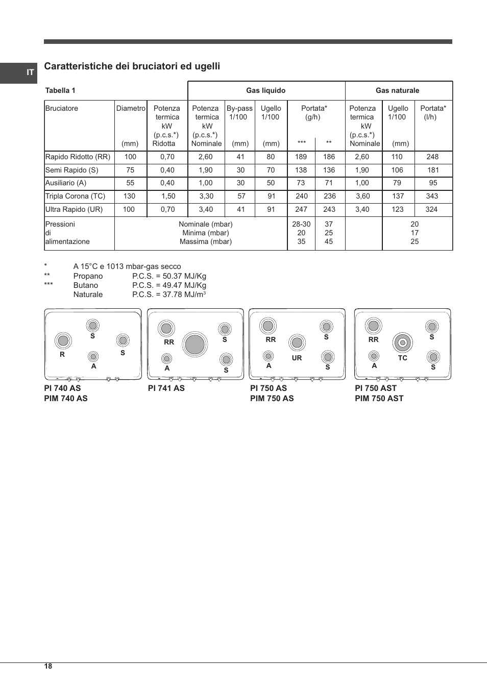 Caratteristiche dei bruciatori ed ugelli | Indesit PIM-750-AS-(IX) User Manual | Page 18 / 76