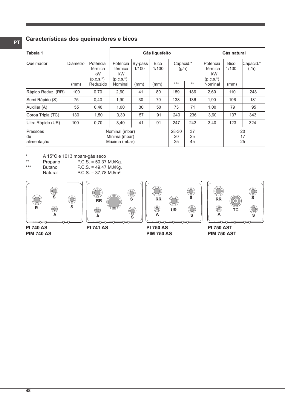 Características dos queimadores e bicos | Indesit PIM-750-AS-(IX) User Manual | Page 48 / 76