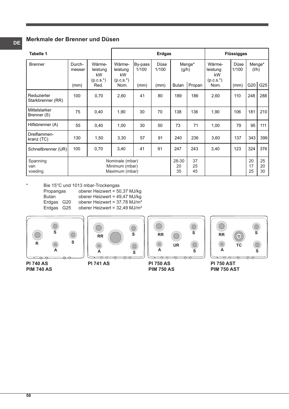 Merkmale der brenner und düsen | Indesit PIM-750-AS-(IX) User Manual | Page 56 / 76