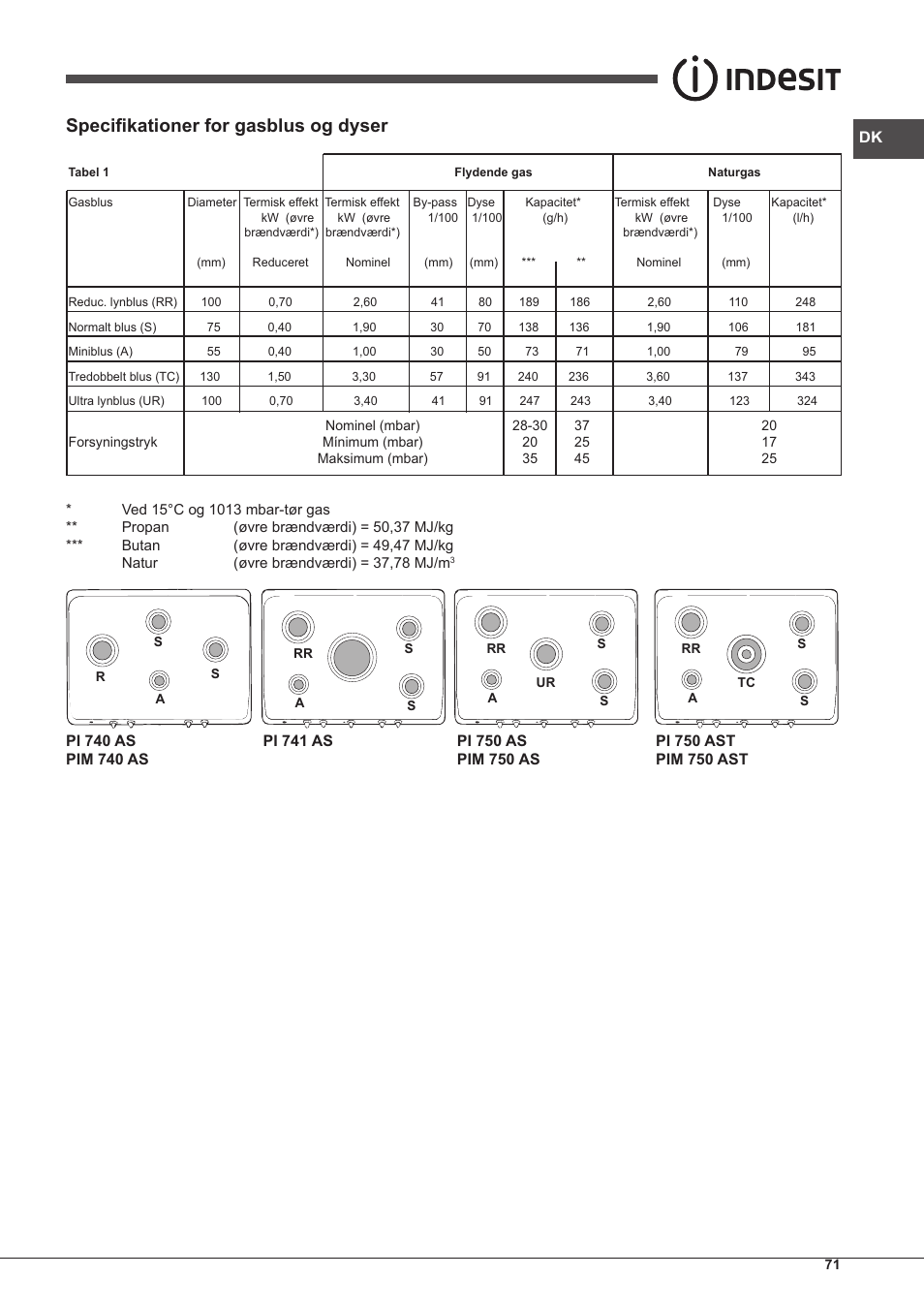 Specifikationer for gasblus og dyser | Indesit PIM-750-AS-(IX) User Manual | Page 71 / 76