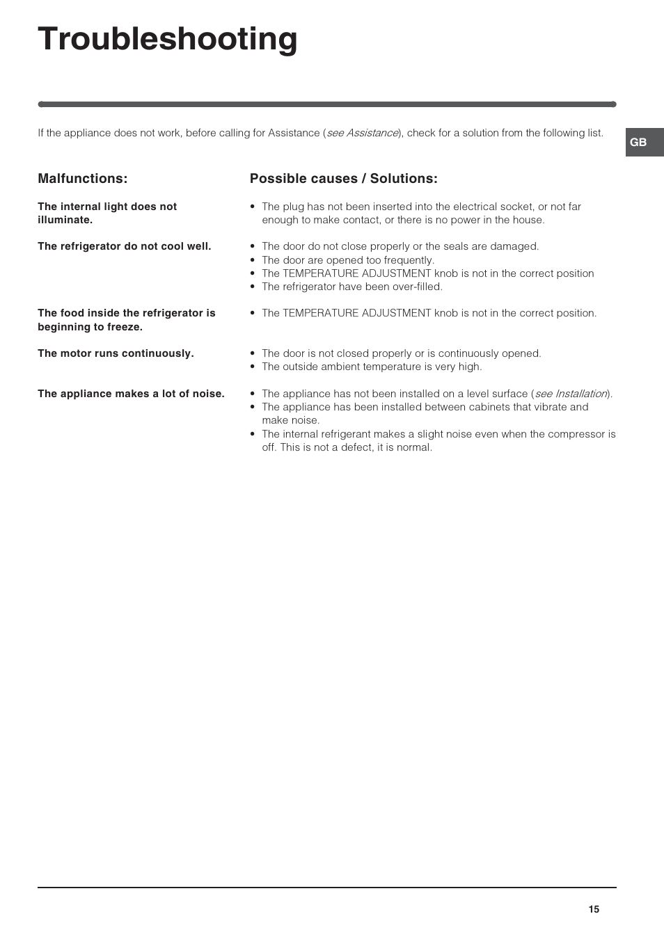 Troubleshooting | Indesit IN-TS-1612 User Manual | Page 15 / 40