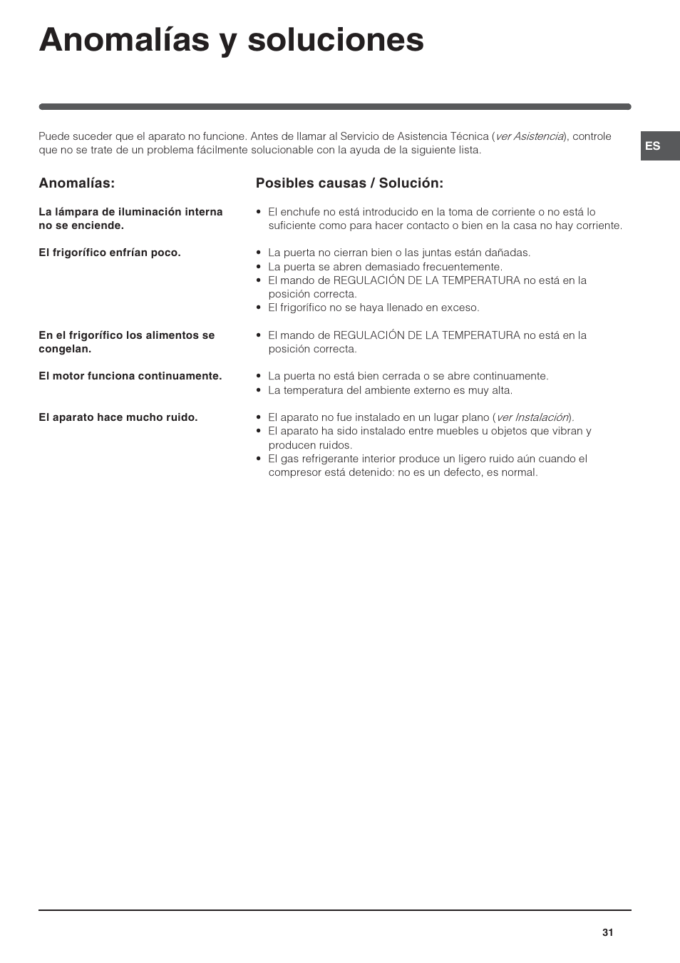Anomalías y soluciones | Indesit IN-TS-1612 User Manual | Page 31 / 40