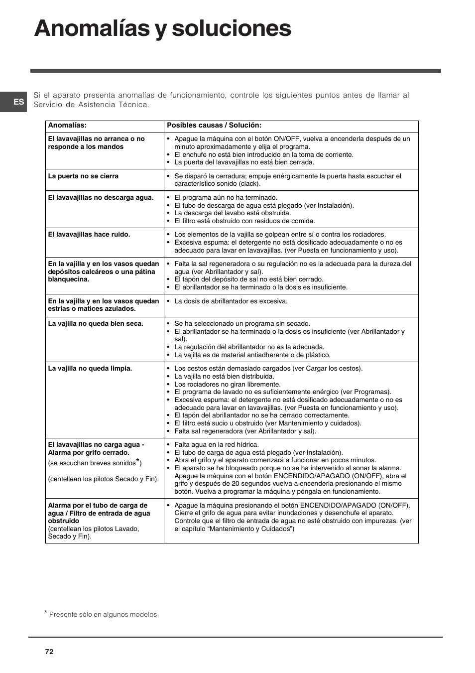 Anomalías y soluciones | Indesit DSG-263-EU User Manual | Page 72 / 84