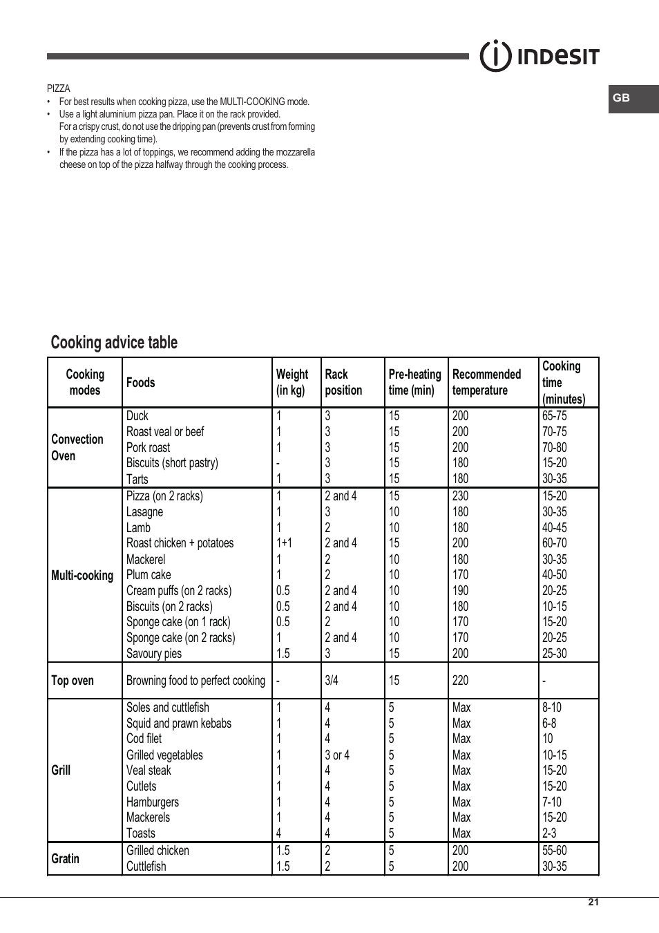 Cooking advice table | Indesit IFG-51-K.A-(GR)-S User Manual | Page 21 / 56