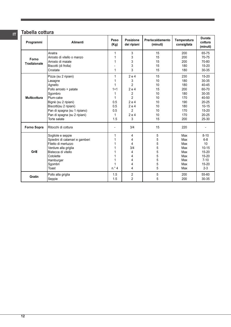 Tabella cottura | Indesit FMR-54-K.A-(RA) User Manual | Page 12 / 36