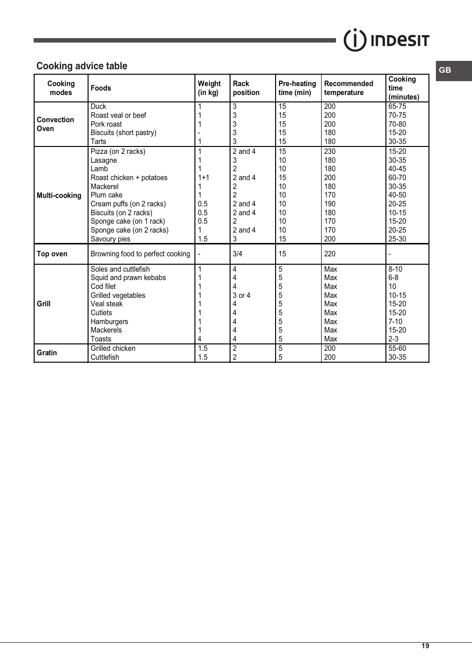 Cooking advice table | Indesit FMR-54-K.A-(RA) User Manual | Page 19 / 36