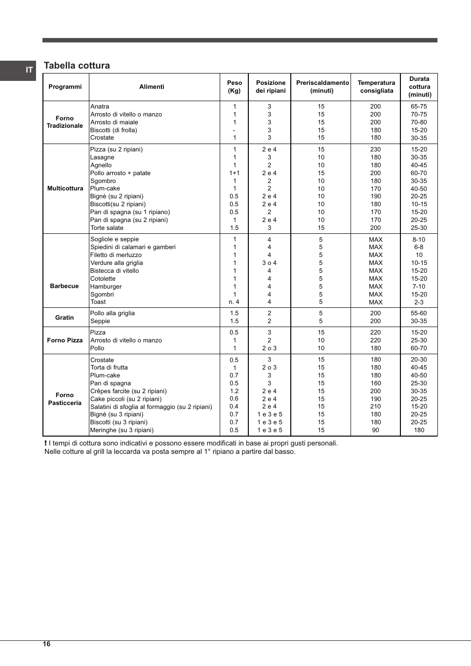 Tabella cottura | Indesit IFG-63-K.A-(WH)-S User Manual | Page 16 / 72