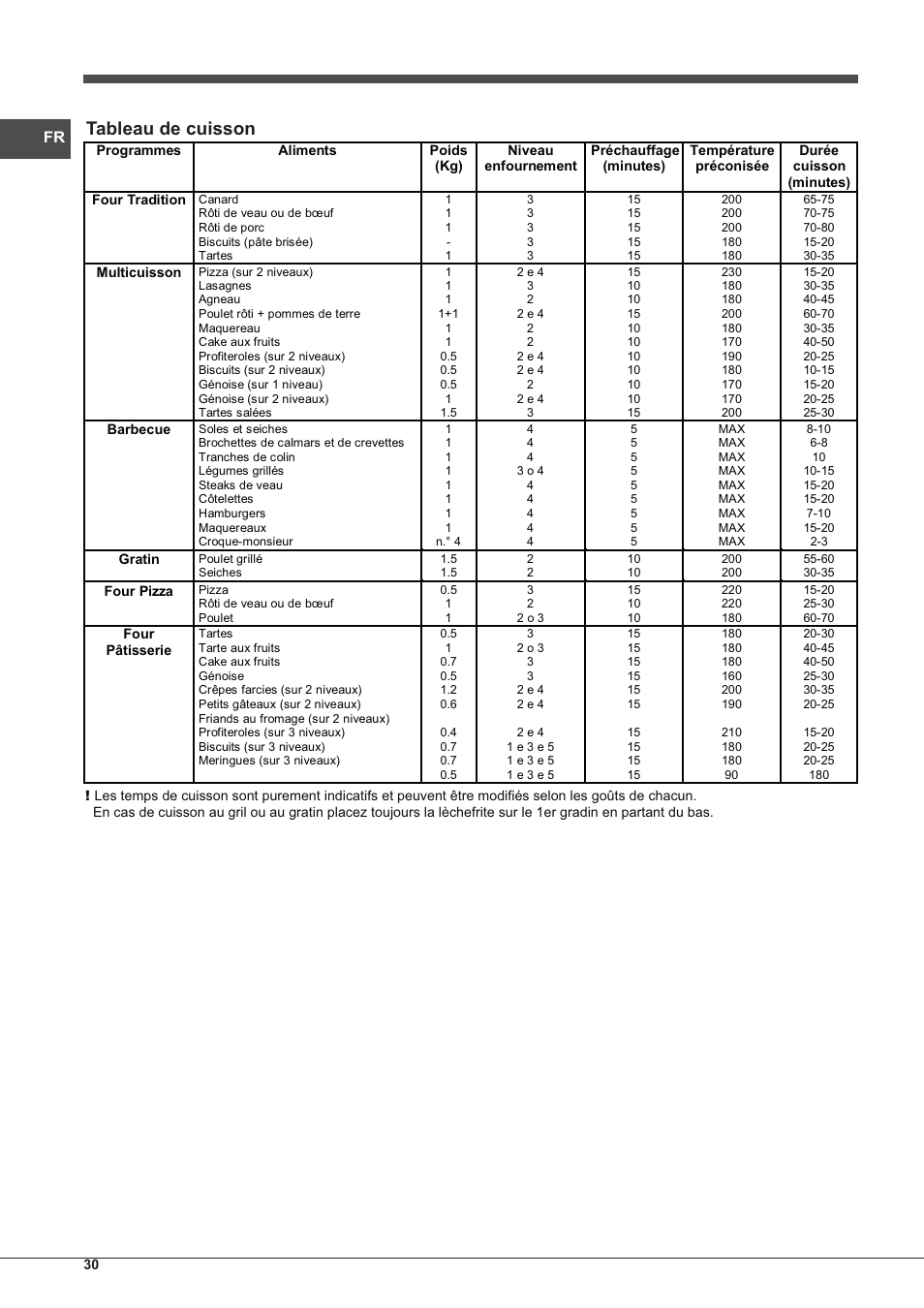 Tableau de cuisson | Indesit IFG-63-K.A-(WH)-S User Manual | Page 30 / 72