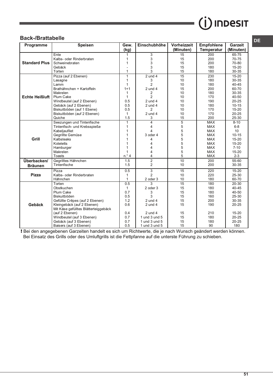 Back-/brattabelle | Indesit IFG-63-K.A-(WH)-S User Manual | Page 51 / 72