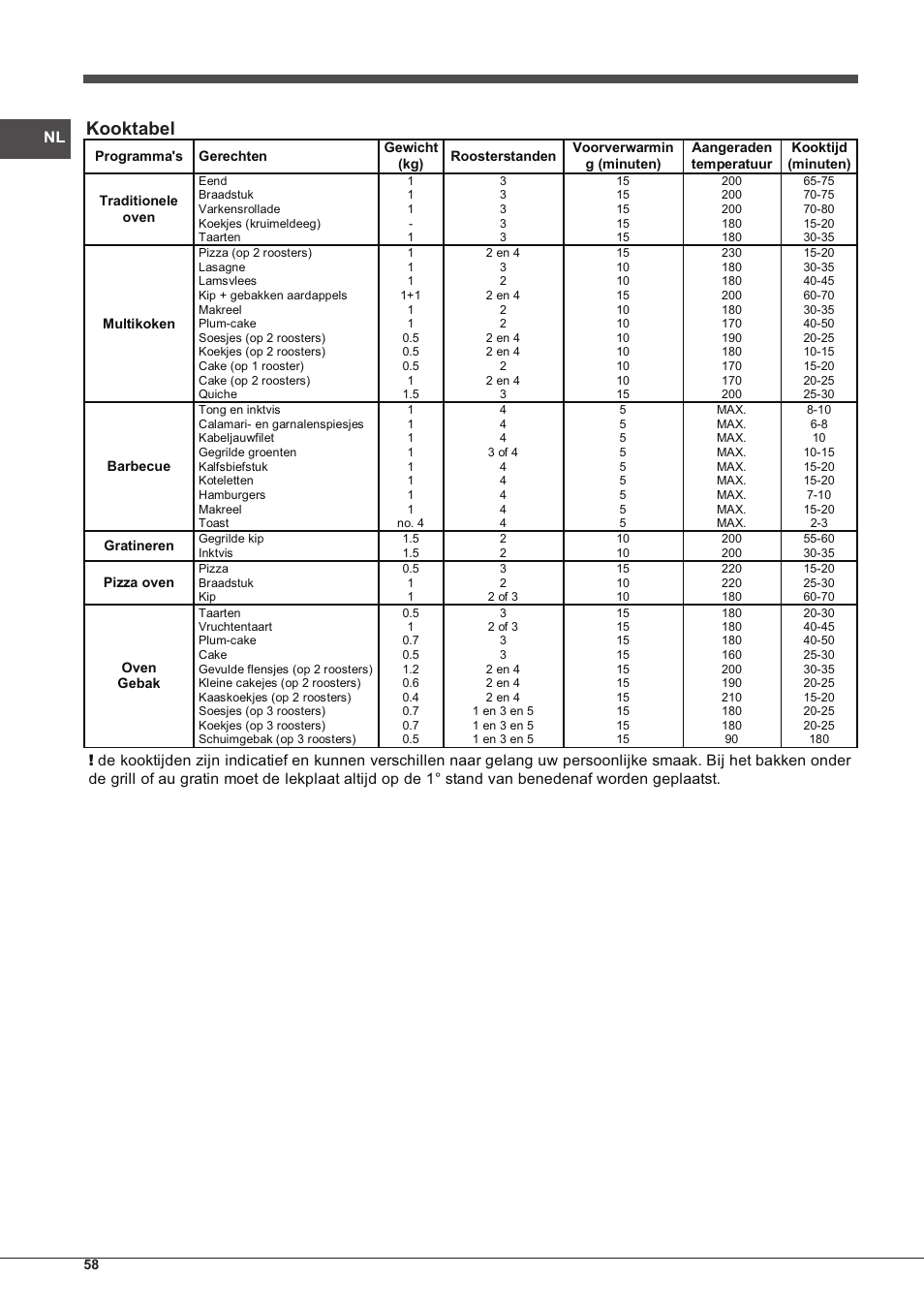 Kooktabel | Indesit IFG-63-K.A-(WH)-S User Manual | Page 58 / 72