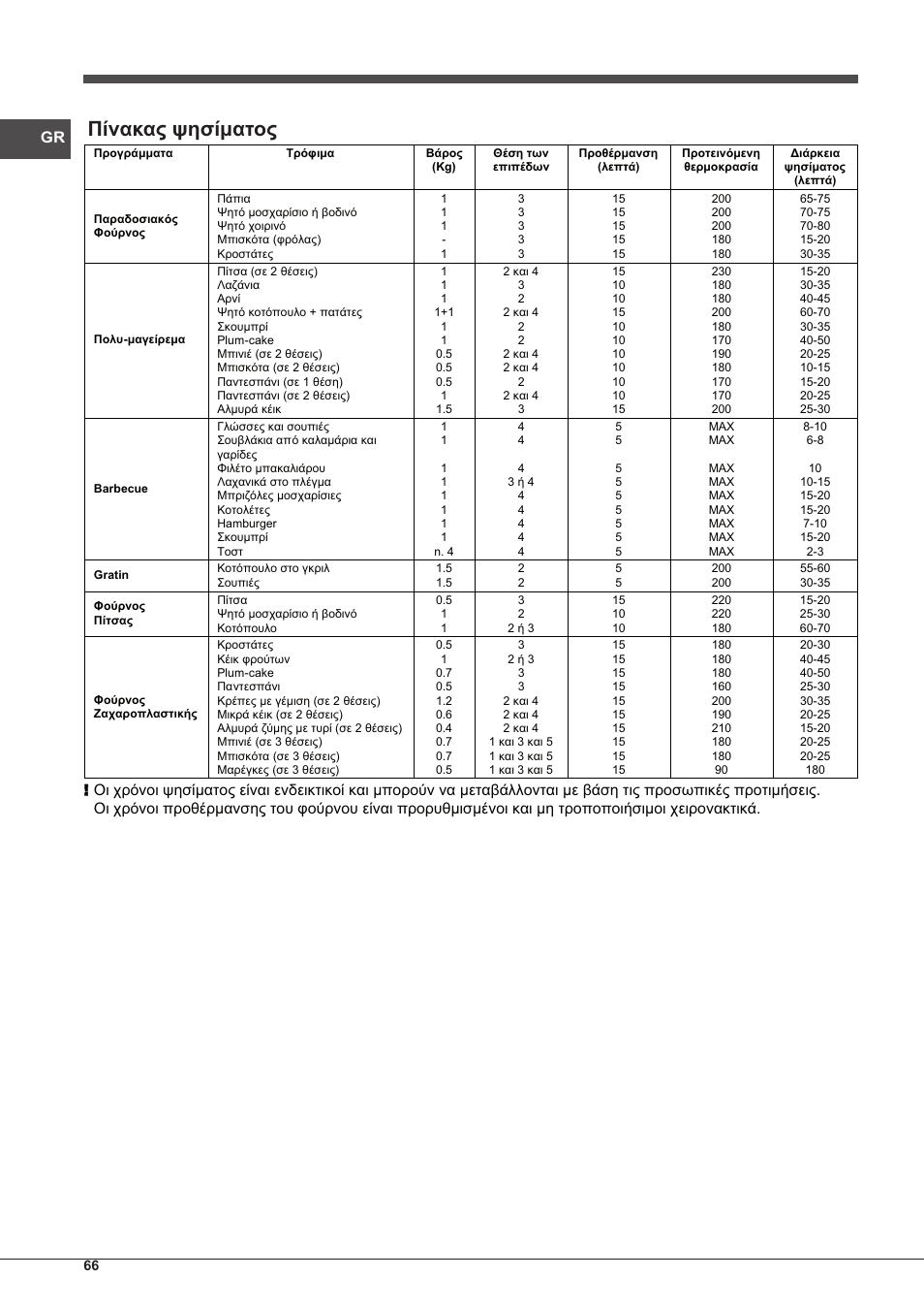Πίνακασ ψησίματοσ | Indesit IFG-63-K.A-(WH)-S User Manual | Page 66 / 72