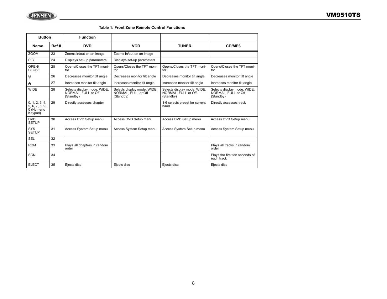 Vm9510ts | Audiovox VM9510TS User Manual | Page 12 / 82