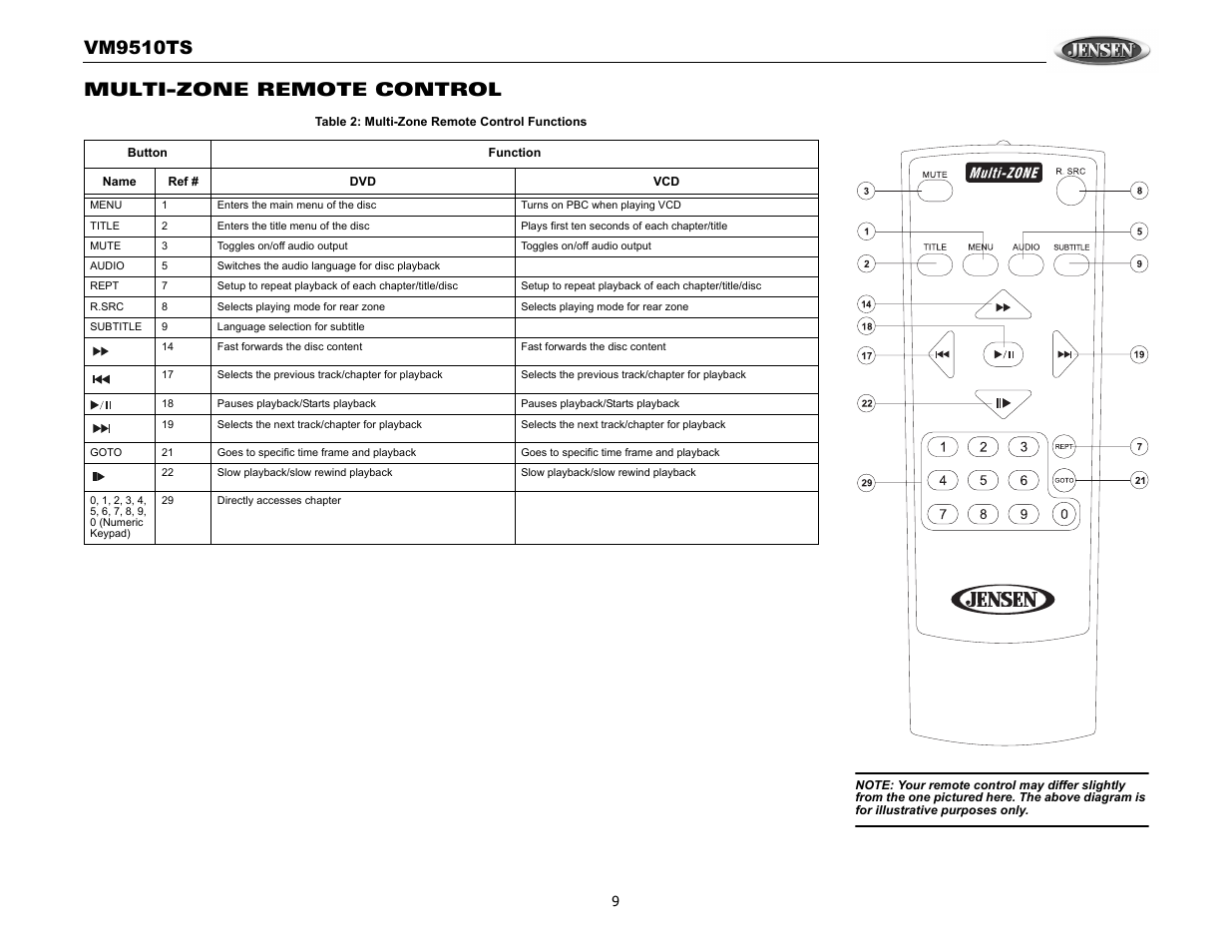 Vm9510ts, Multi-zone remote control | Audiovox VM9510TS User Manual | Page 13 / 82