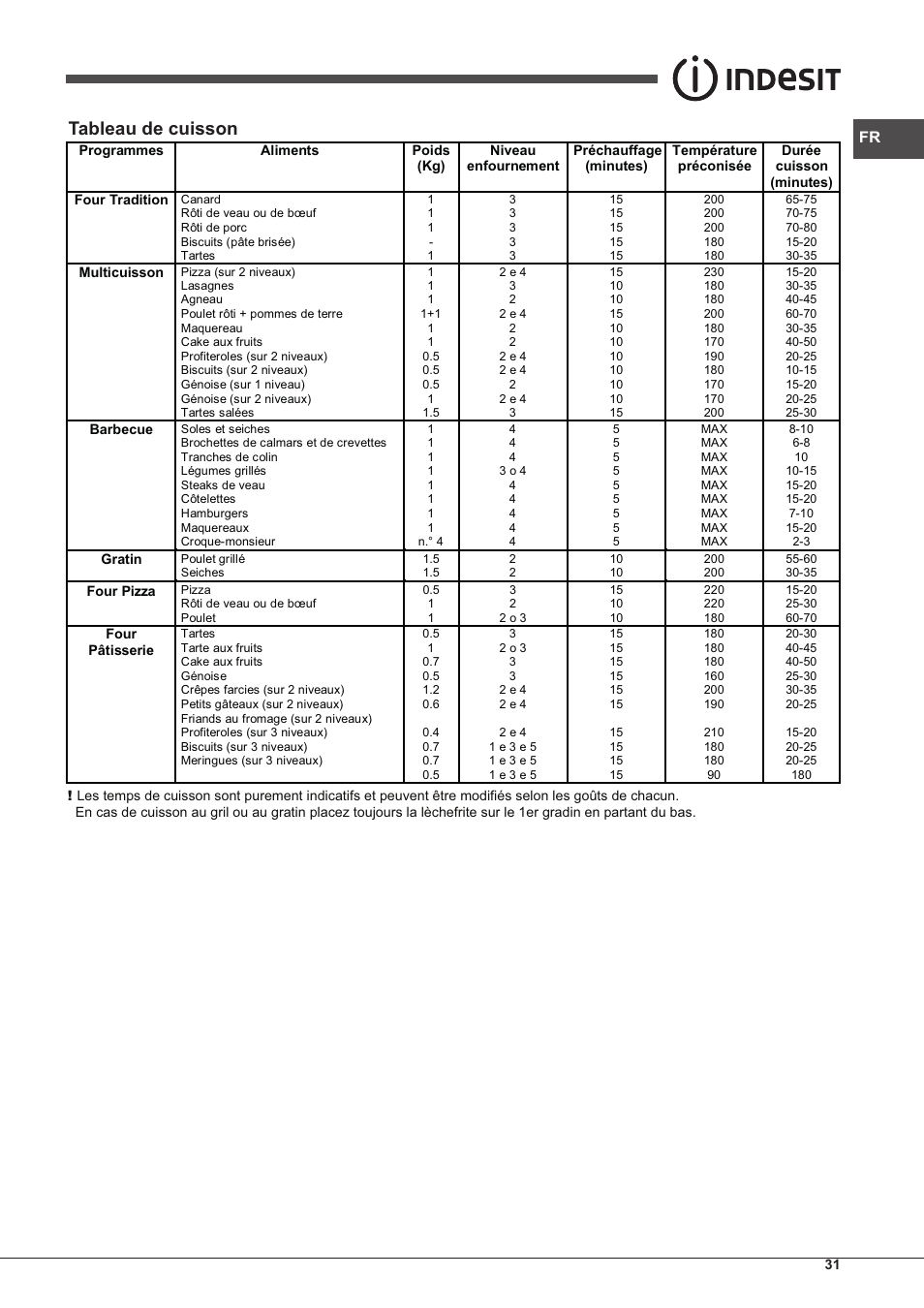 Tableau de cuisson | Indesit IF-63-K.A-IX-S User Manual | Page 31 / 80