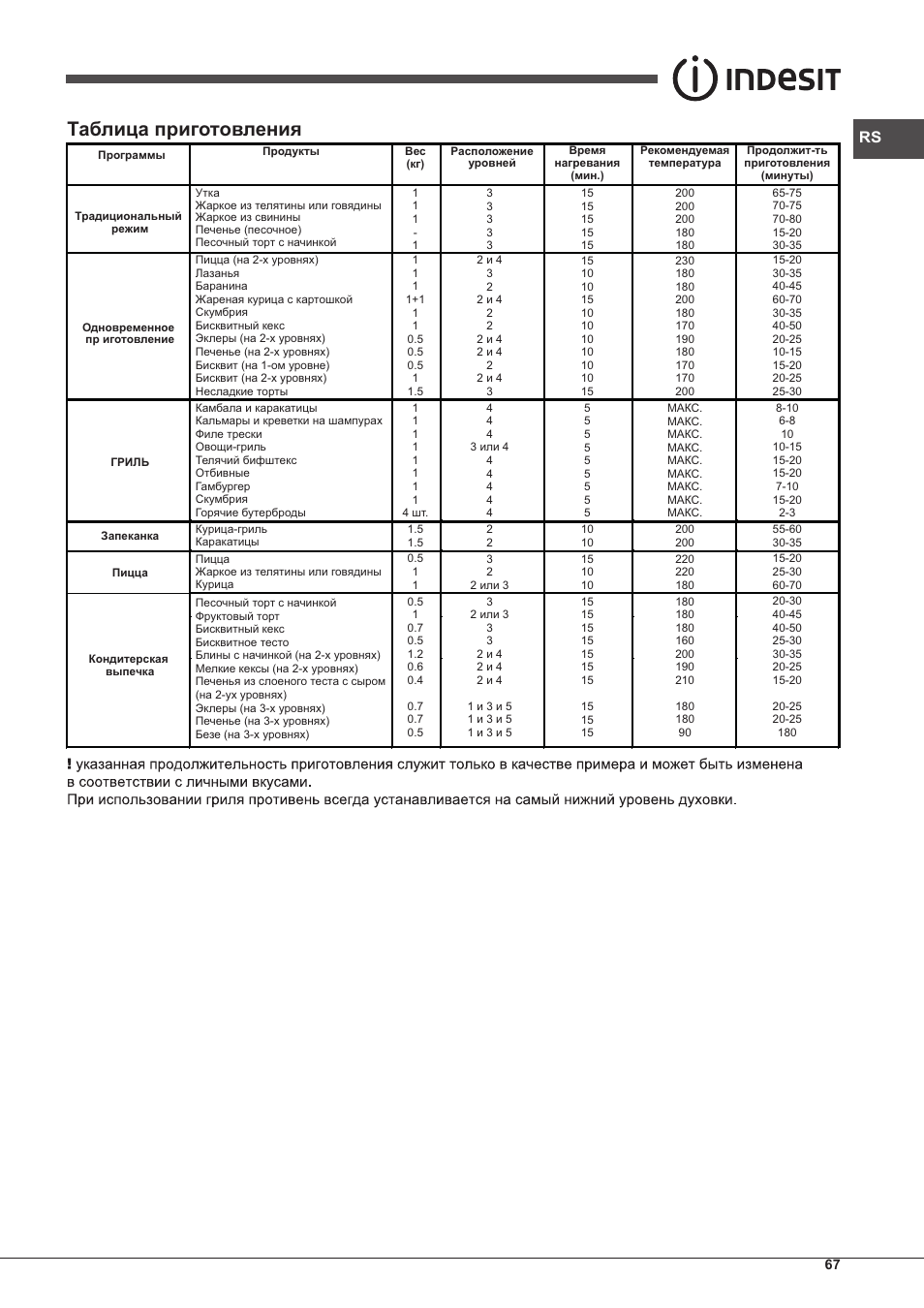 Таблица приготовления | Indesit IF-63-K.A-IX-S User Manual | Page 67 / 80