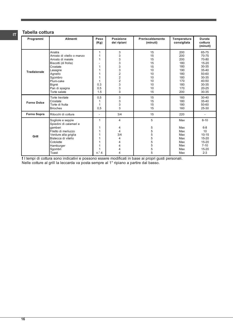 Tabella cottura | Indesit FIMS-20-K.A-AX-S User Manual | Page 16 / 60