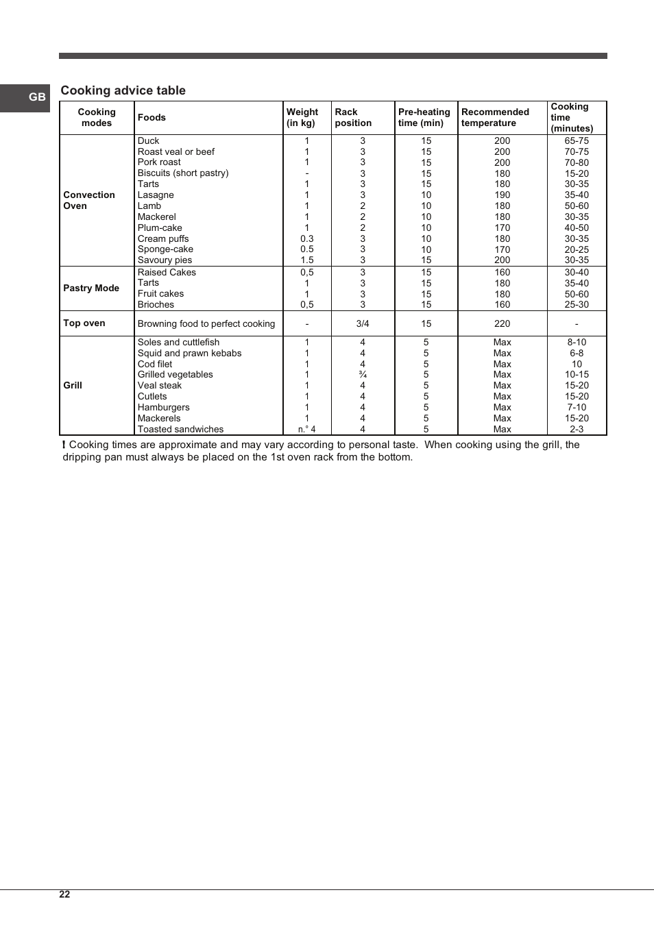 Cooking advice table | Indesit FIMS-20-K.A-AX-S User Manual | Page 22 / 60