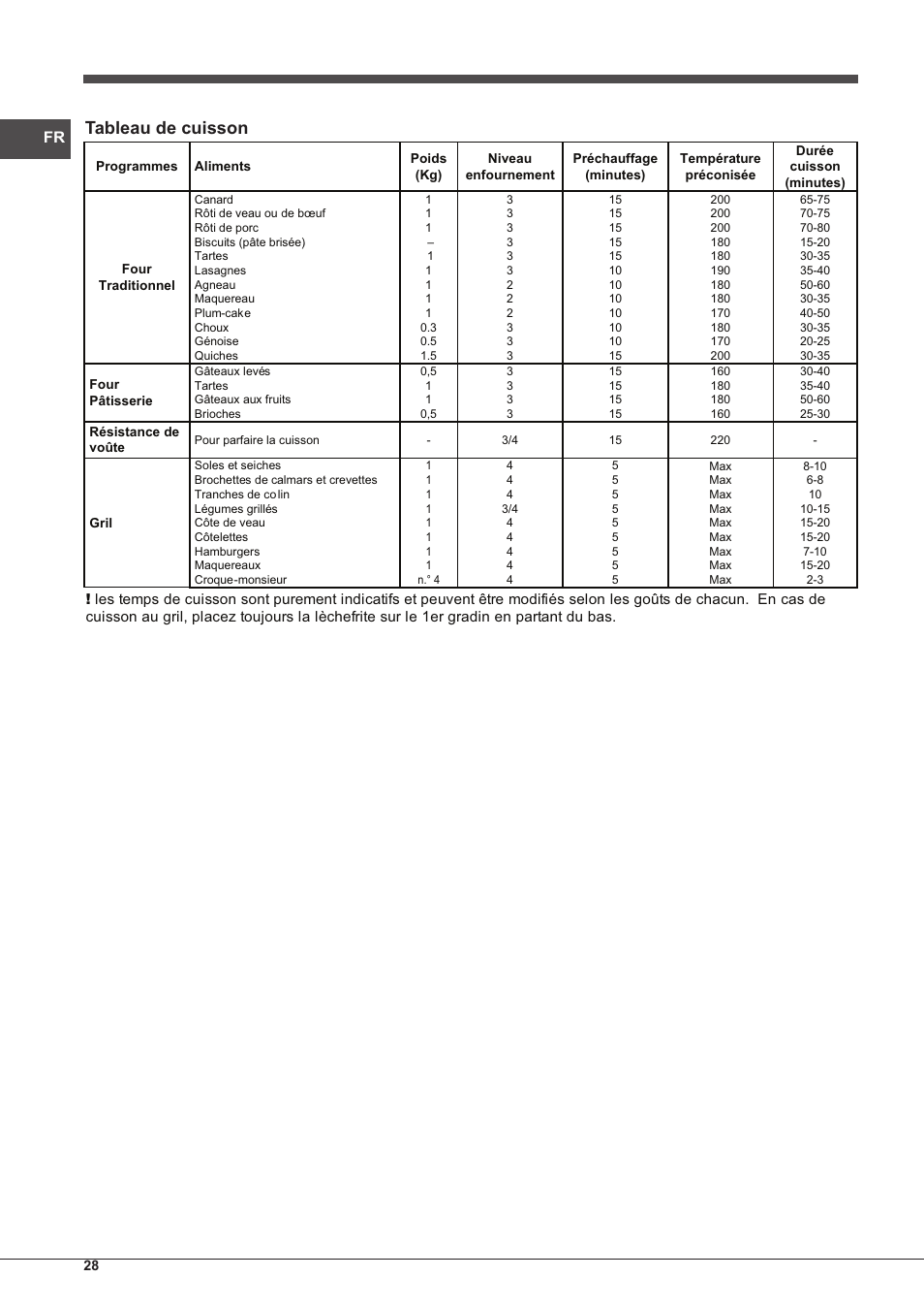 Tableau de cuisson | Indesit FIMS-20-K.A-AX-S User Manual | Page 28 / 60