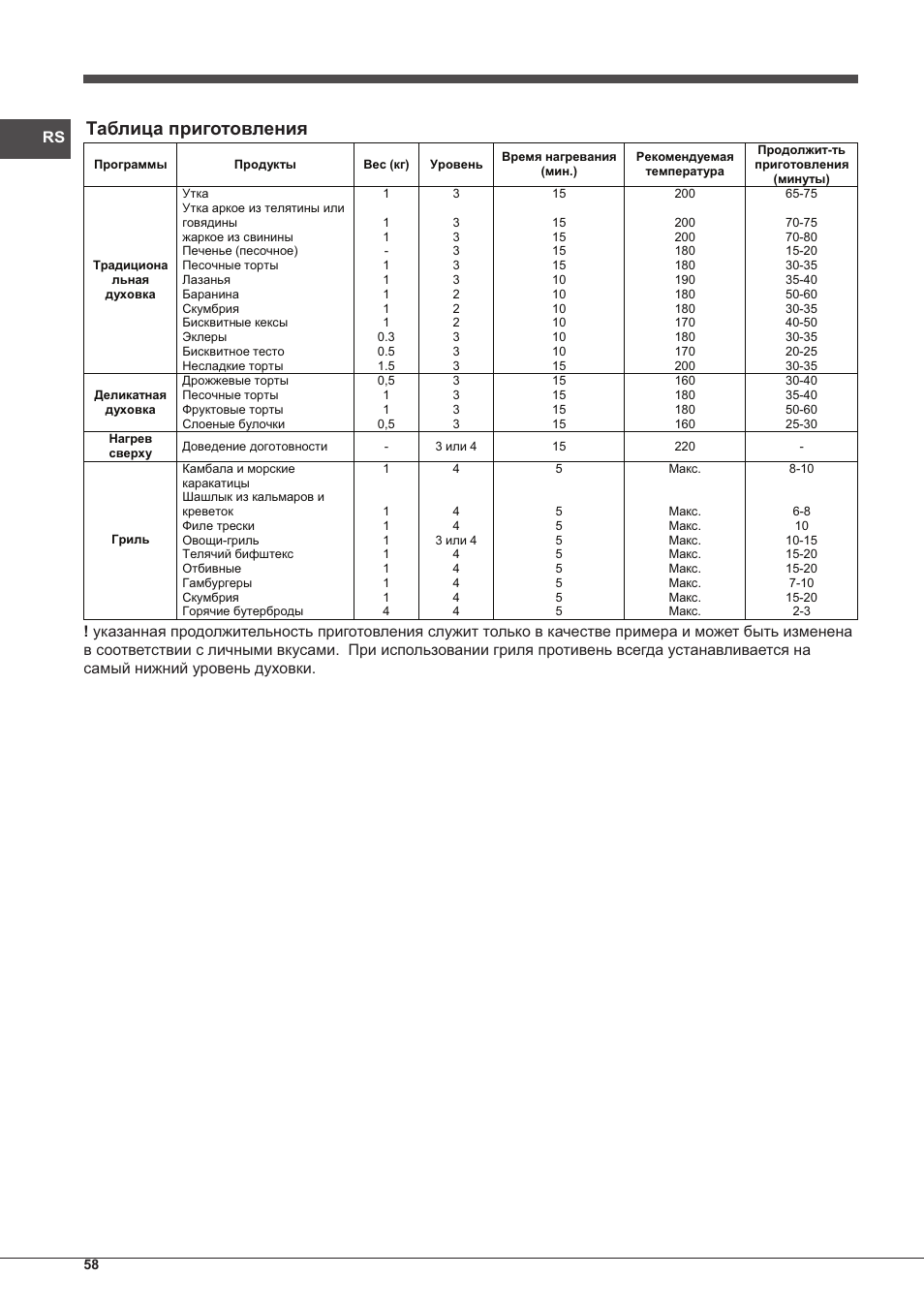 Таблица приготовления | Indesit FIMS-20-K.A-AX-S User Manual | Page 58 / 60