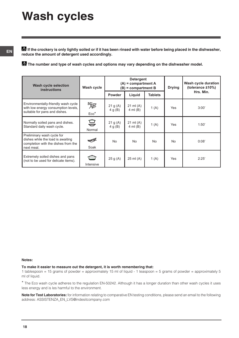 Wash cycles | Indesit DIS-14 User Manual | Page 18 / 80