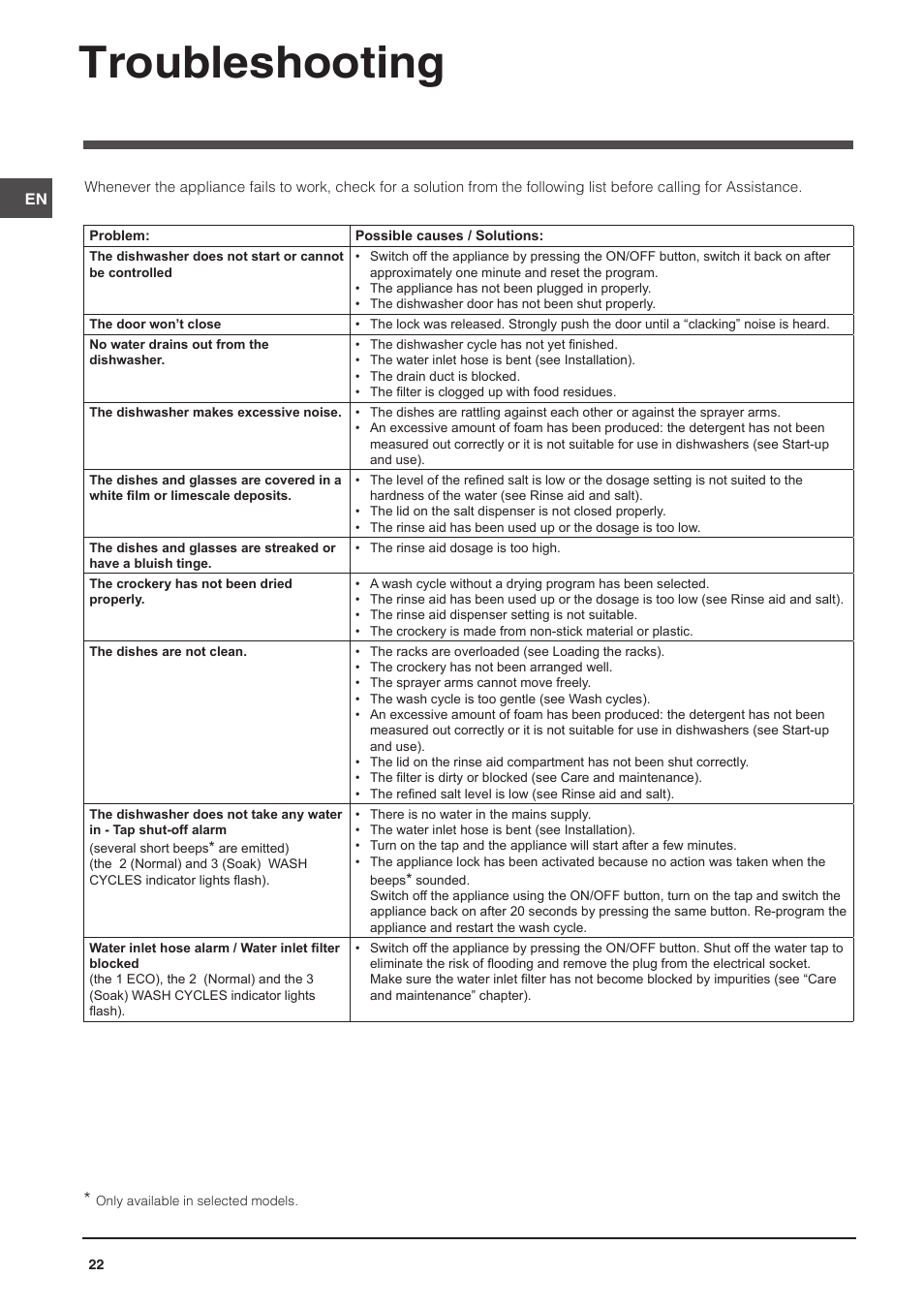 Troubleshooting | Indesit DIS-14 User Manual | Page 22 / 80