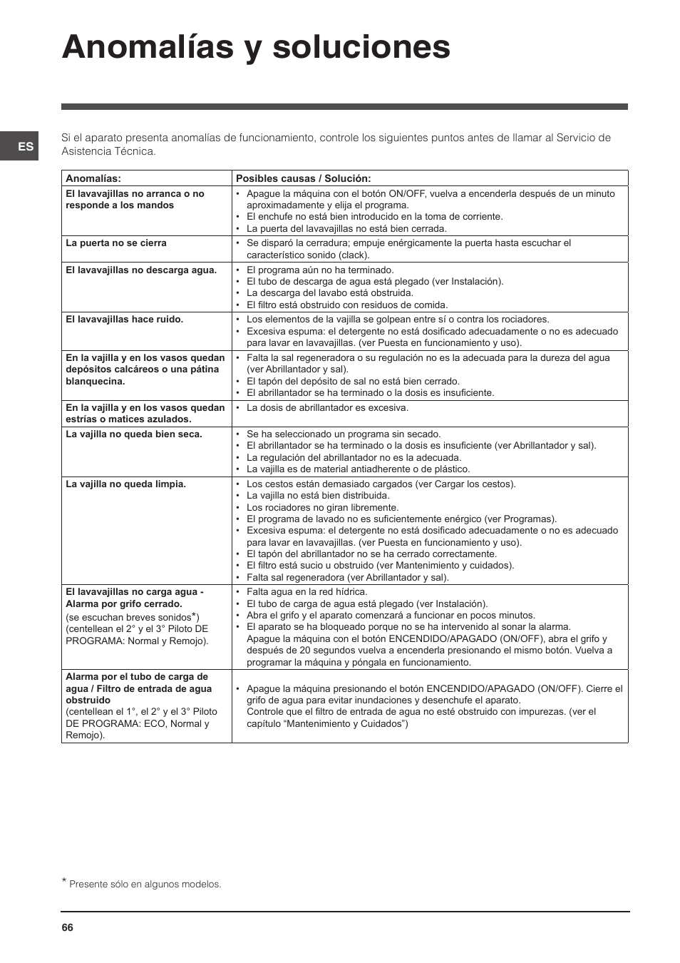 Anomalías y soluciones | Indesit DIS-14 User Manual | Page 66 / 80