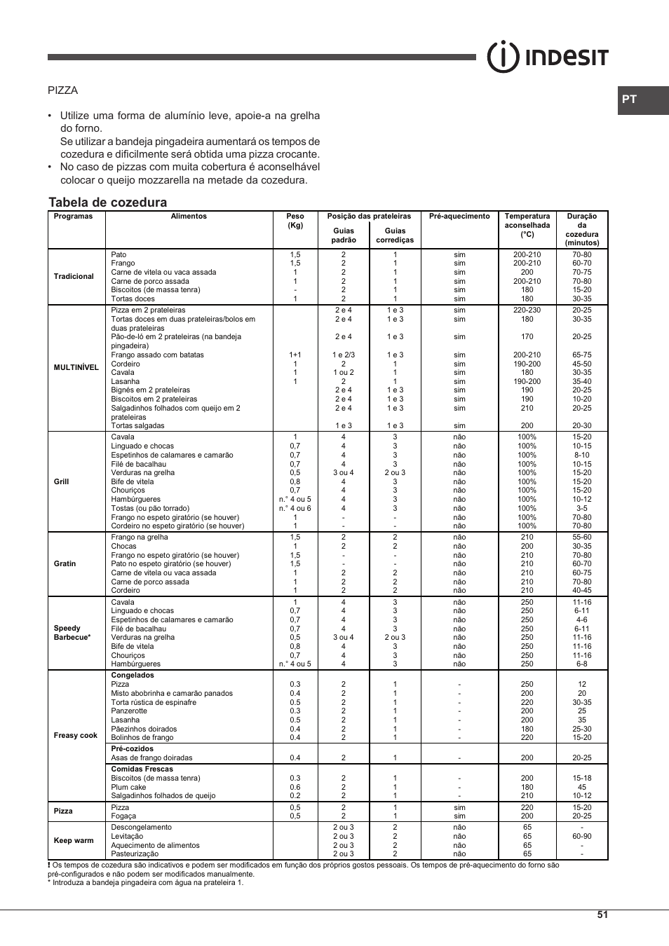 Tabela de cozedura | Indesit IF-88-K-GP.A-IX-S User Manual | Page 51 / 72