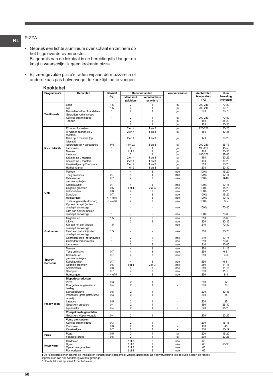 Kooktabel | Indesit IF-88-K-GP.A-IX-S User Manual | Page 68 / 72