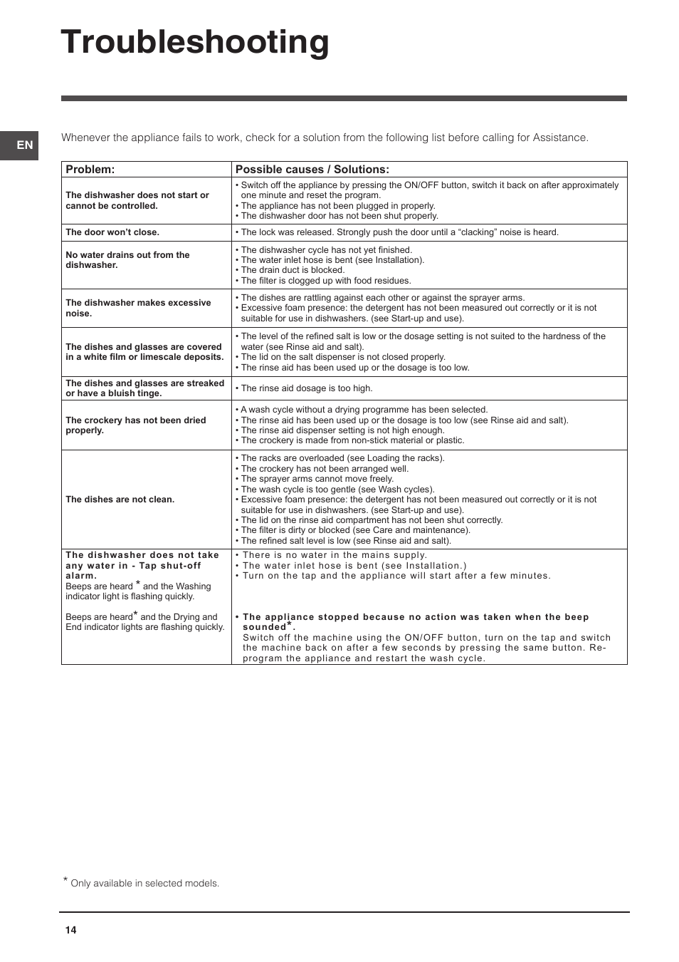 Troubleshooting | Indesit DPG-16B1-CA-NX-EU User Manual | Page 14 / 56