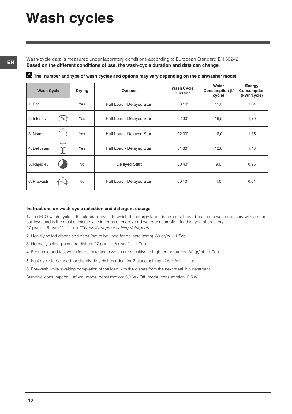 Wash cycles | Indesit DFG-26B10-EU User Manual | Page 10 / 72