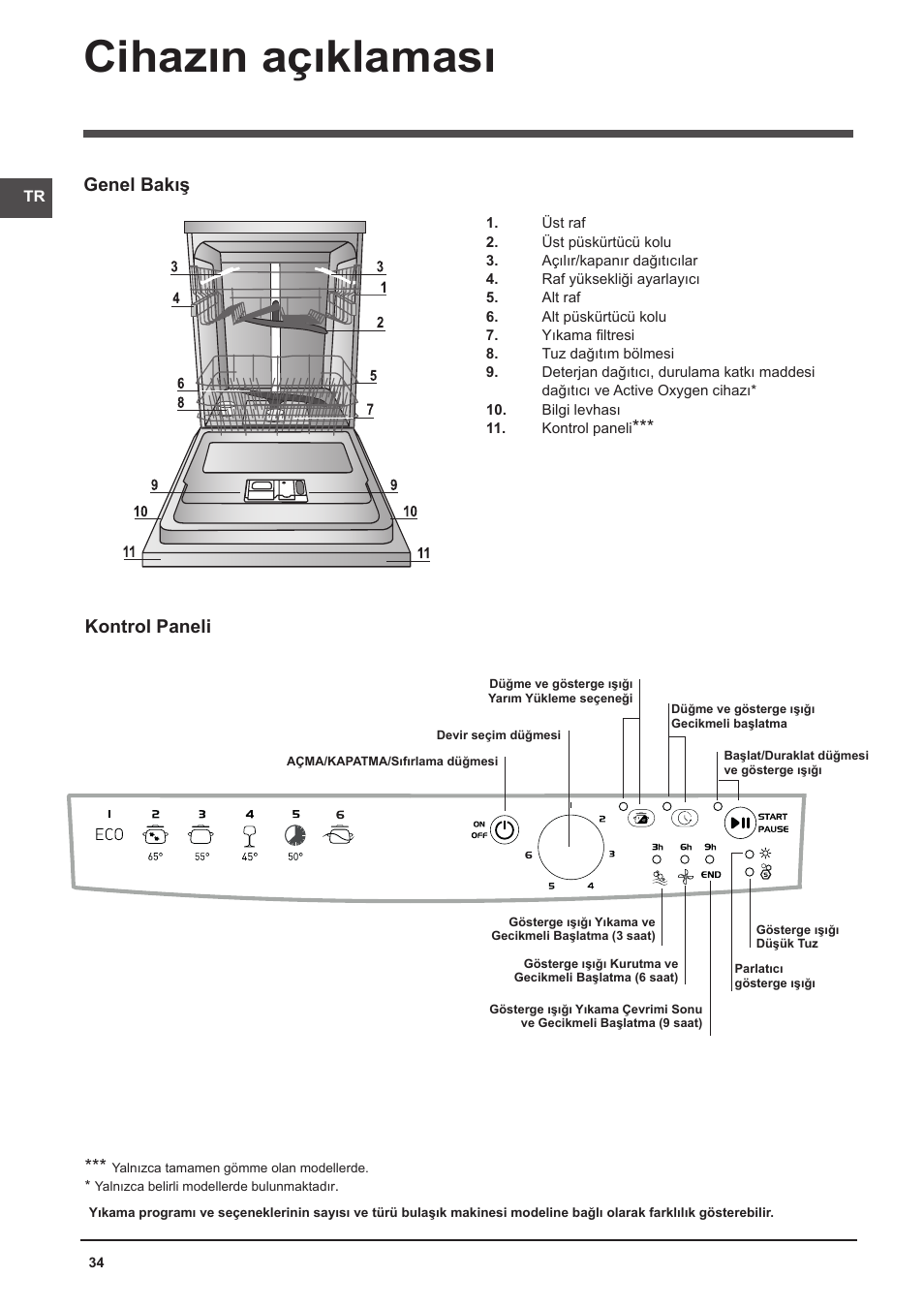 Cihazın açıklaması, Genel bakış, Kontrol paneli | Indesit DFG-26B10-EU User Manual | Page 34 / 72
