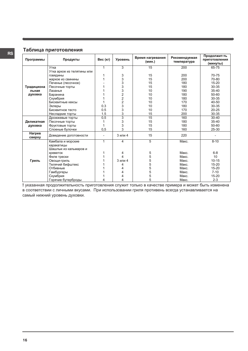 Таблица приготовления | Indesit 7OFIM-20-K.A-IX User Manual | Page 16 / 20