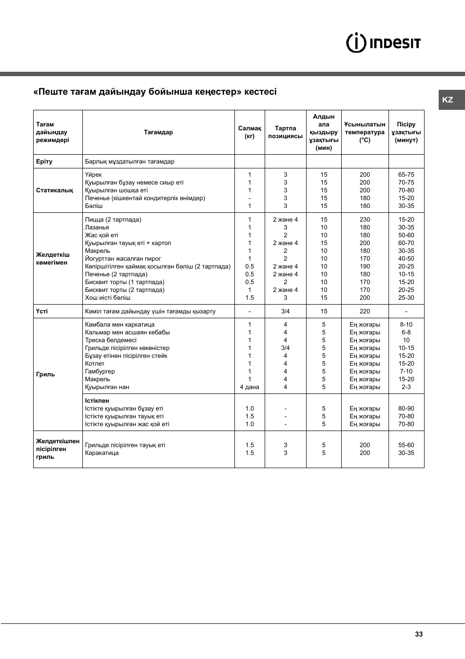 Пеште тағам дайындау бойынша кеңестер» кестесі | Indesit KN6C517(W)-RU User Manual | Page 33 / 40