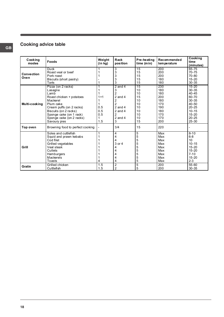 Cooking advice table | Indesit FI-51.A-(BK) User Manual | Page 18 / 72