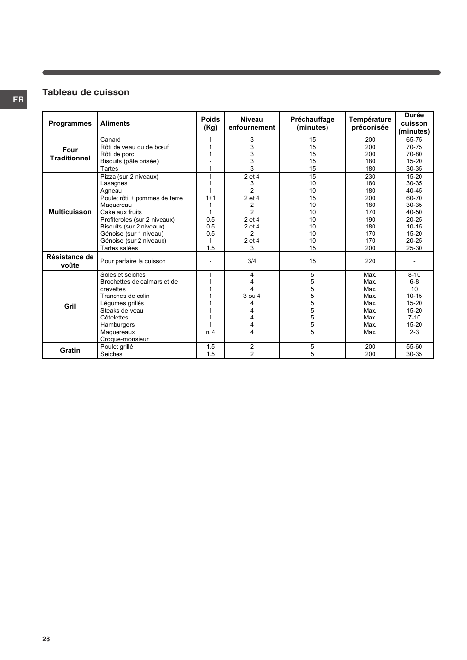 Tableau de cuisson | Indesit FI-51.A-(BK) User Manual | Page 28 / 72