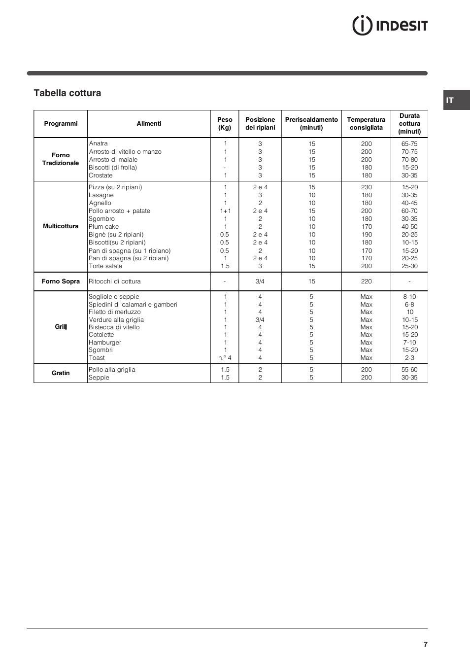 Tabella cottura | Indesit FI-51.A-(BK) User Manual | Page 7 / 72