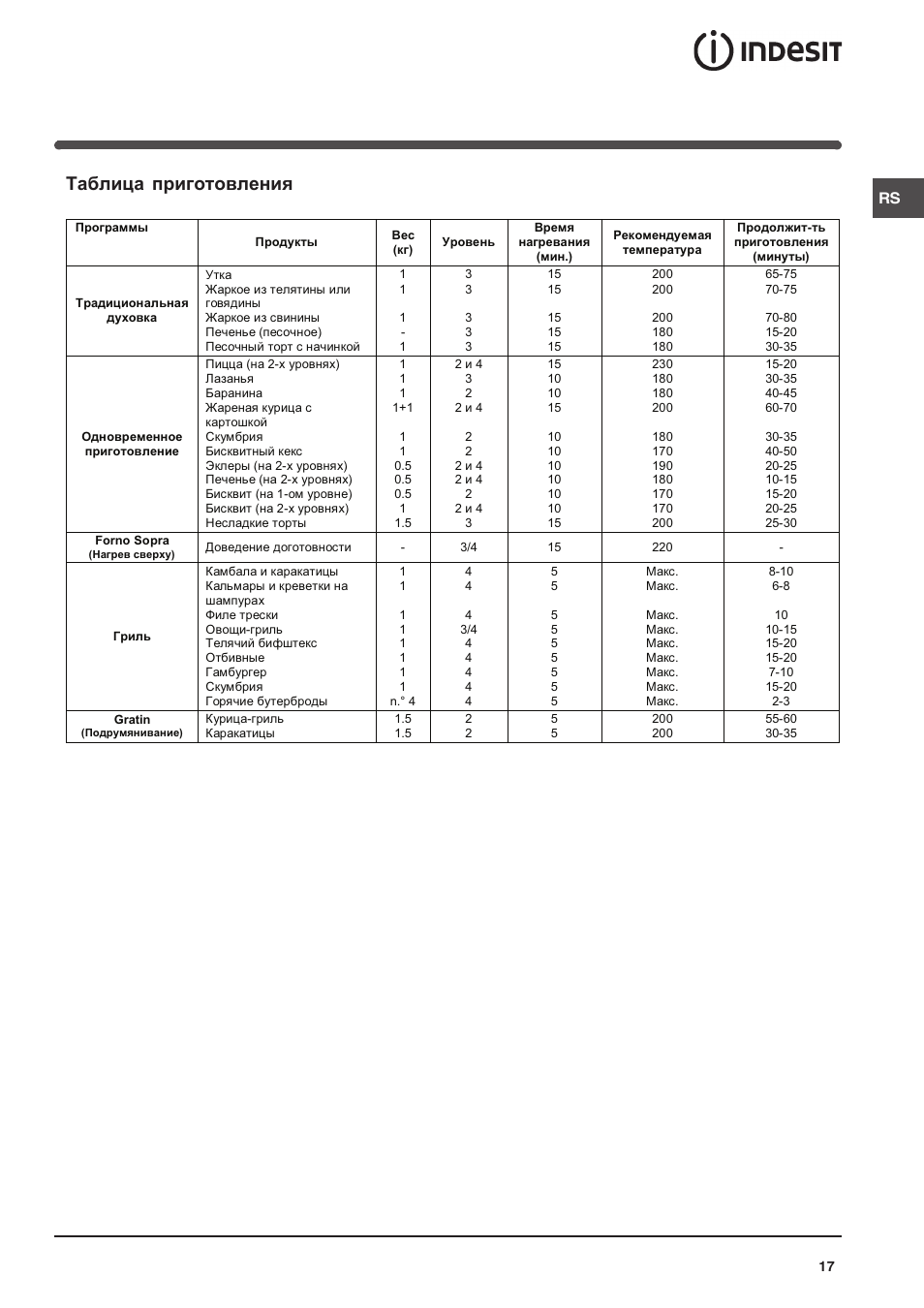 Indesit 7OFIMS-53-K.A-IX User Manual | Page 17 / 20