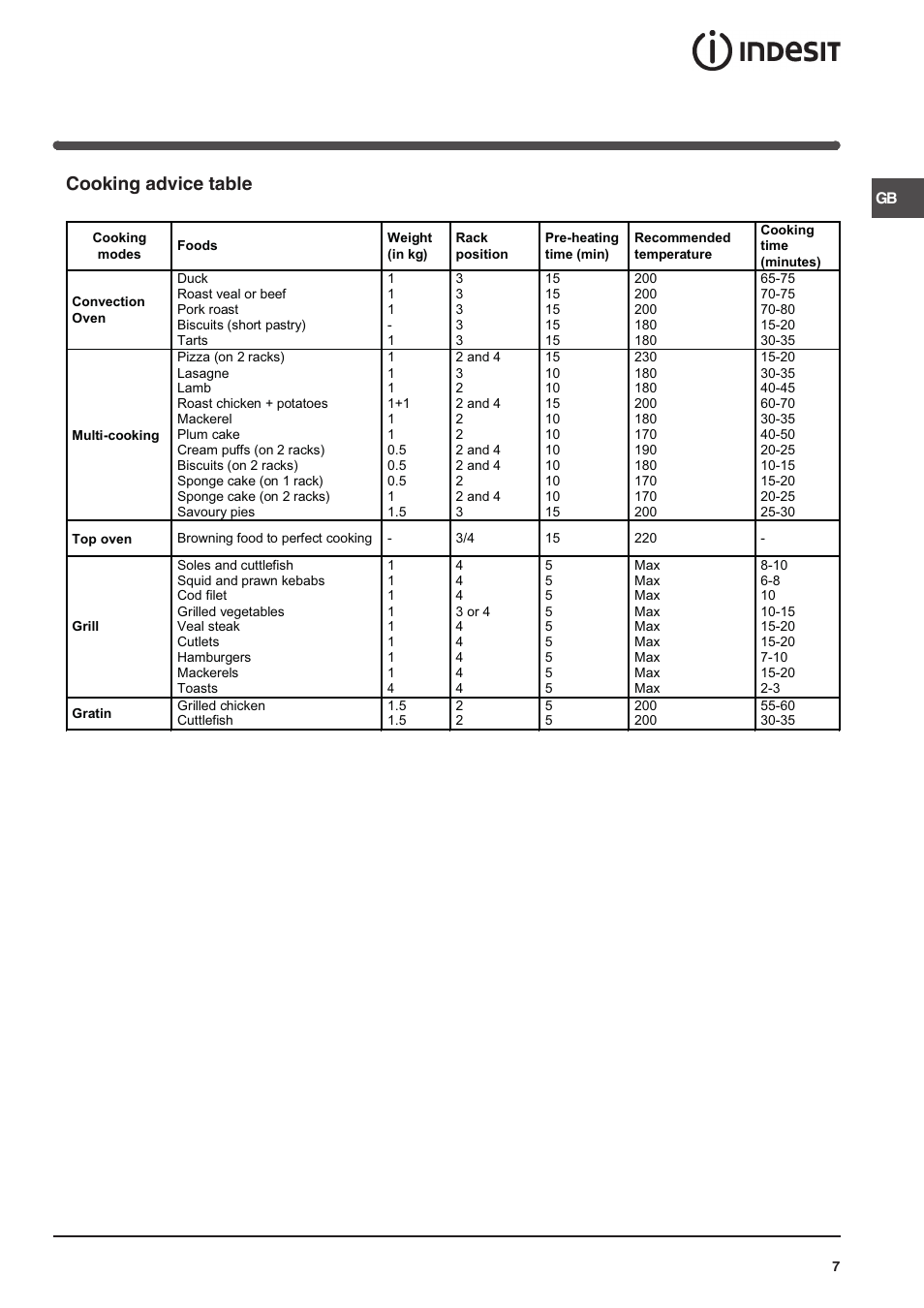 Cooking advice table | Indesit 7OFIMS-53-K.A-IX User Manual | Page 7 / 20
