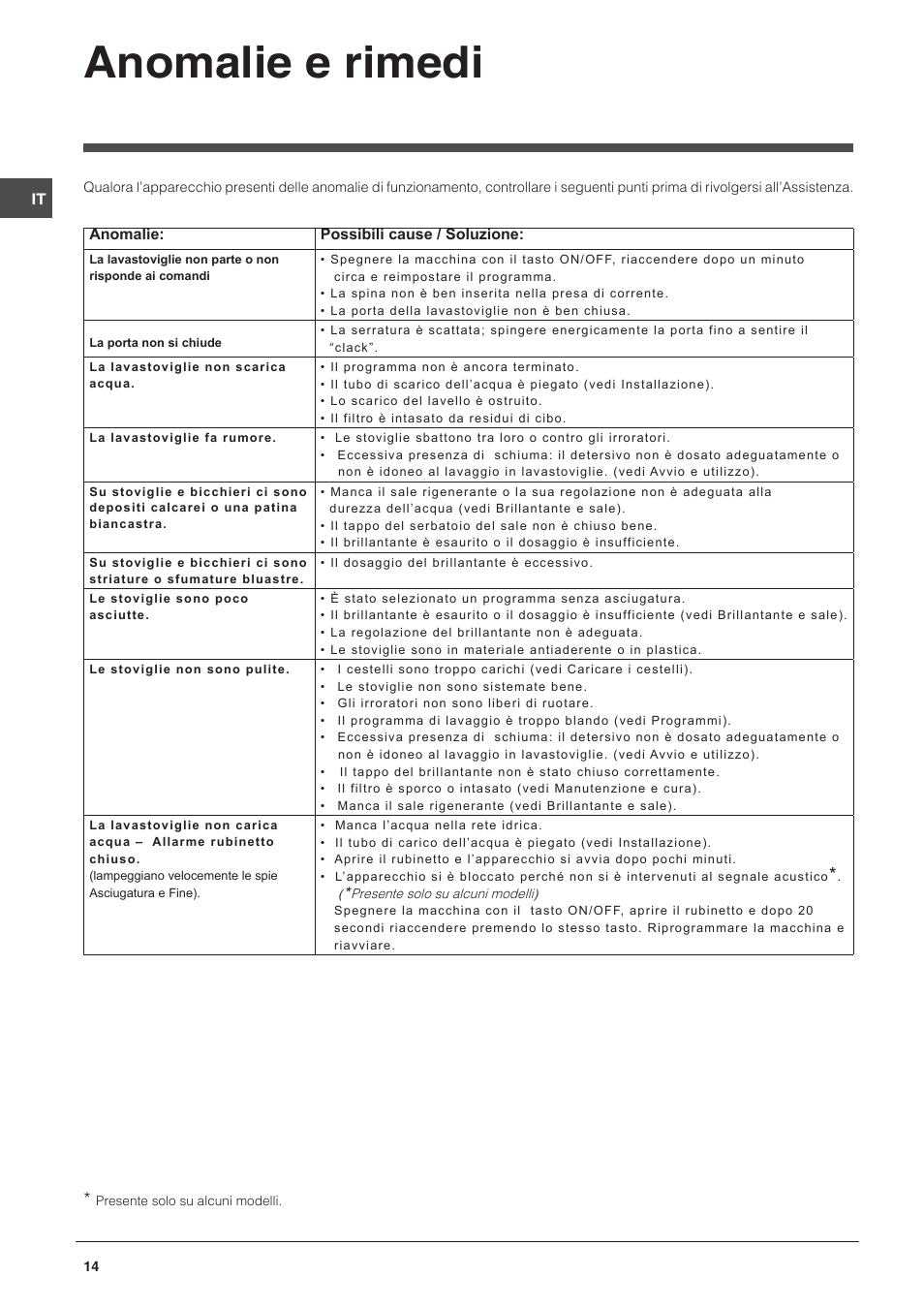 Anomalie e rimedi | Indesit DFP-27B1-A-EU User Manual | Page 14 / 60