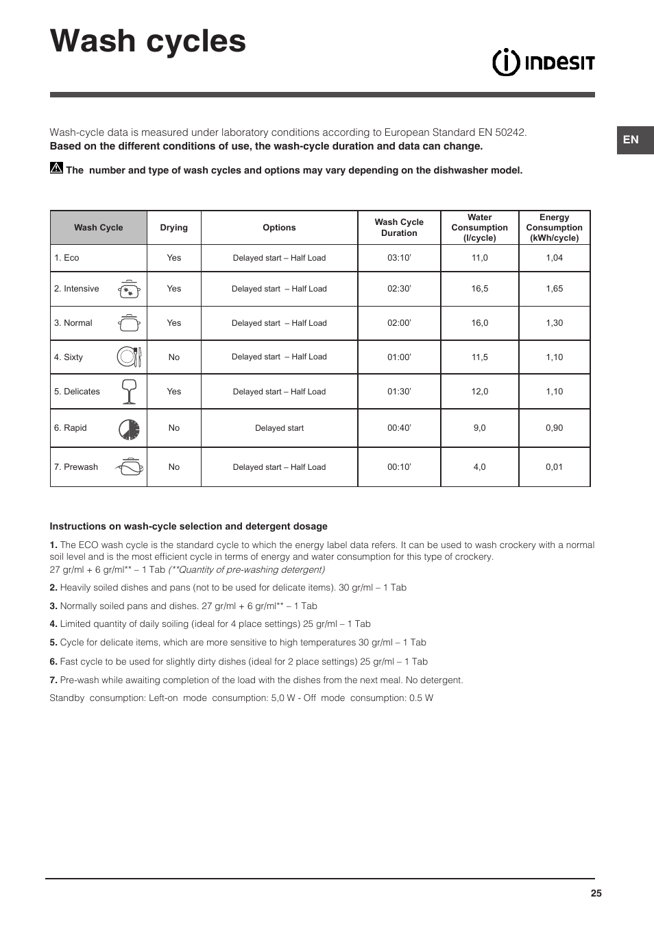 Wash cycles | Indesit DFP-27B1-A-EU User Manual | Page 25 / 60