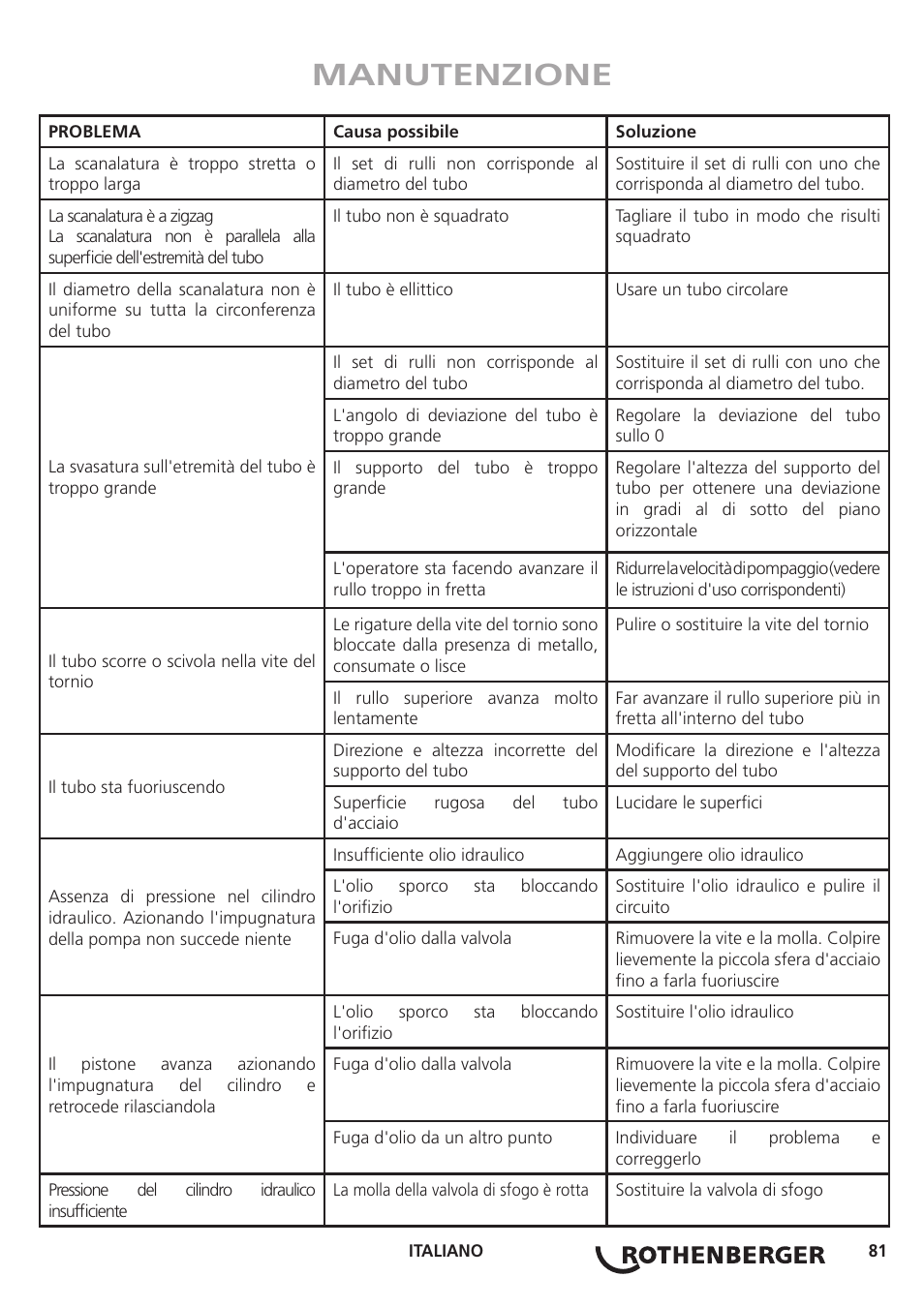 Manutenzione | ROTHENBERGER ROGROOVER 2 - 12 User Manual | Page 82 / 92