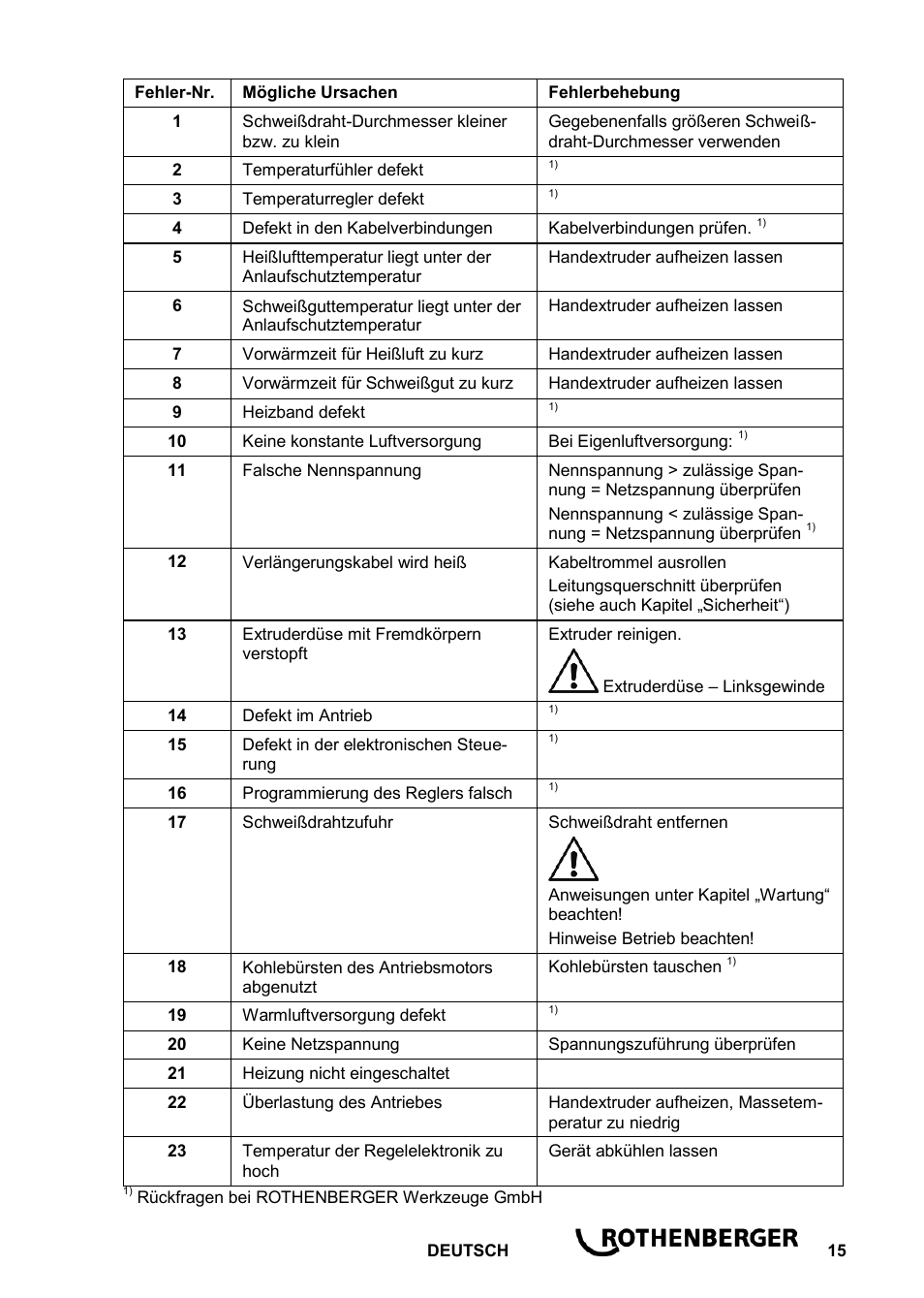 ROTHENBERGER ROWELD D 2/10 User Manual | Page 17 / 52