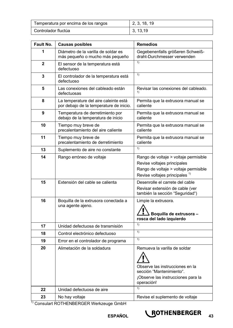 ROTHENBERGER ROWELD D 4/15 Aero User Manual | Page 45 / 48