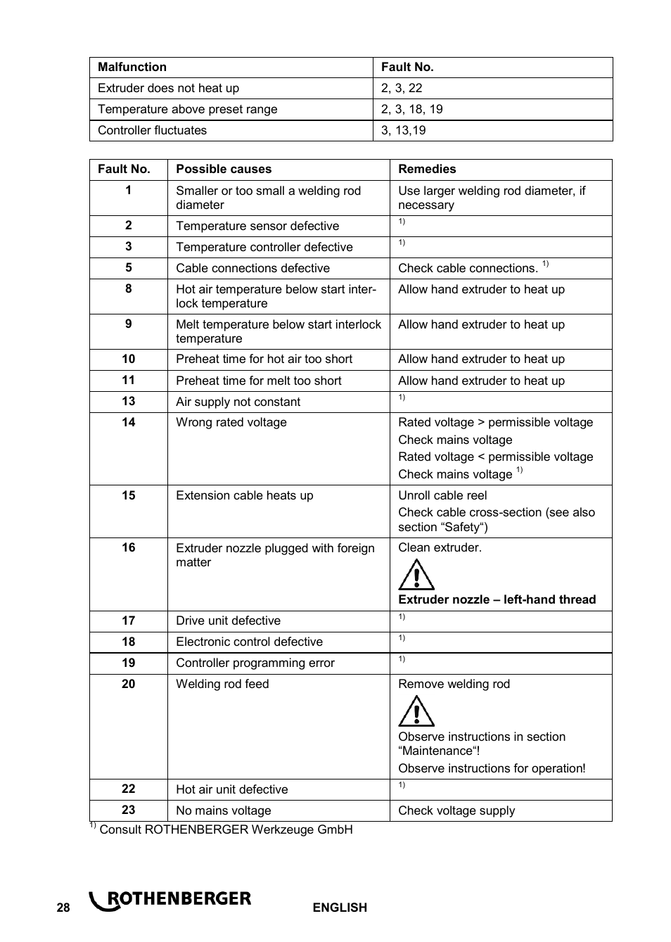 ROTHENBERGER ROWELD D 4/15 Aero Basic User Manual | Page 30 / 48