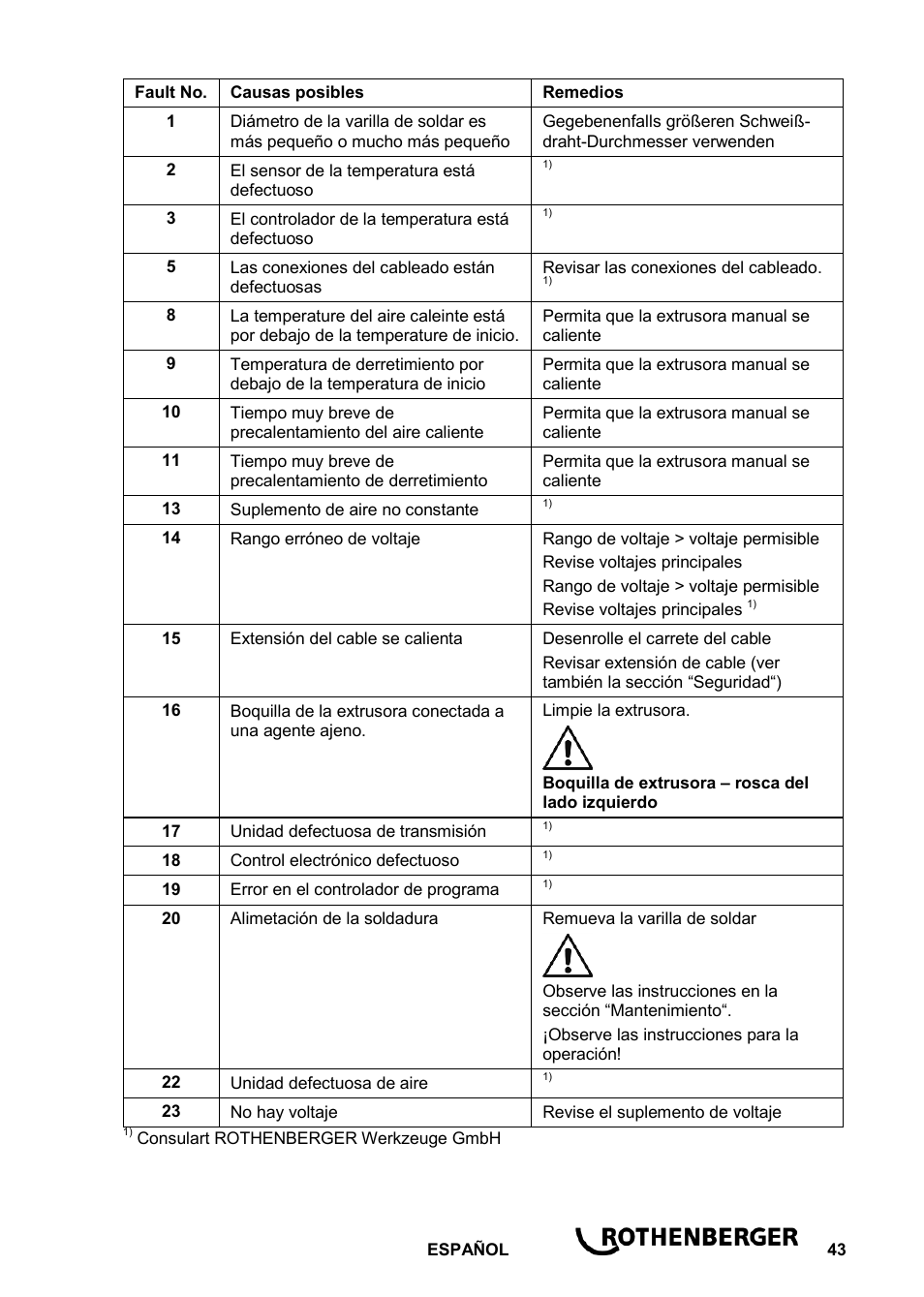 ROTHENBERGER ROWELD D 4/15 Aero Basic User Manual | Page 45 / 48