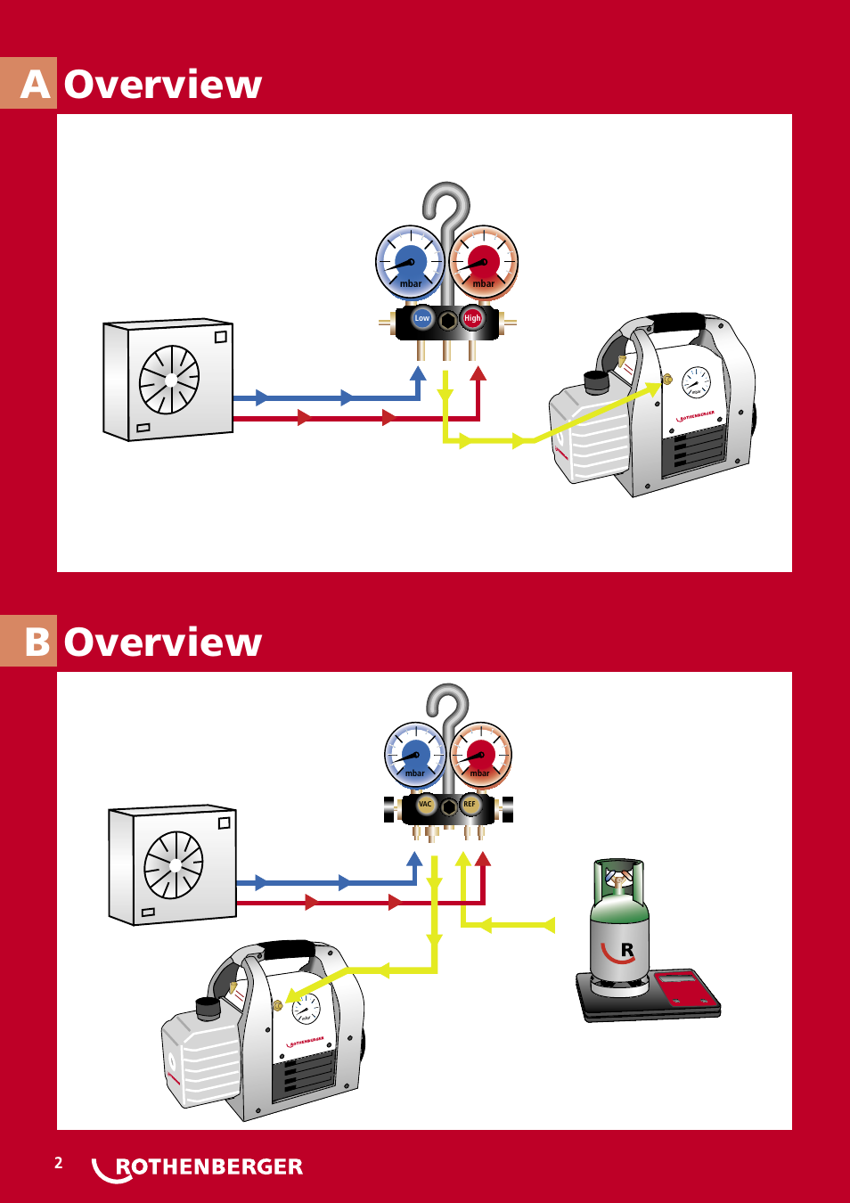 Aoverview b, Overview | ROTHENBERGER ROAIRVAC User Manual | Page 2 / 44